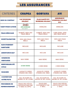 Tableau comparatif des assurances voyage Chapka, Gobaya, et AVI pour les PVT en Australie. Compare les critères comme le prix, les garanties, la couverture santé, et les avantages pour choisir l'assurance la plus adaptée.